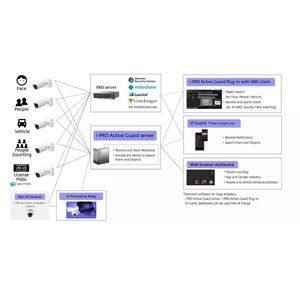 sistema di videosorveglianza intelligente