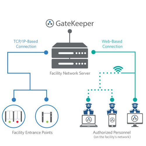 Software di gestione di controllo accessi e sicurezza - Alvarado
