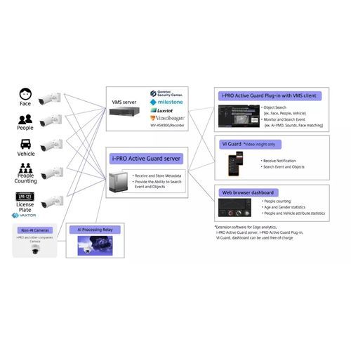 Sistema di videosorveglianza intelligente - i-pro