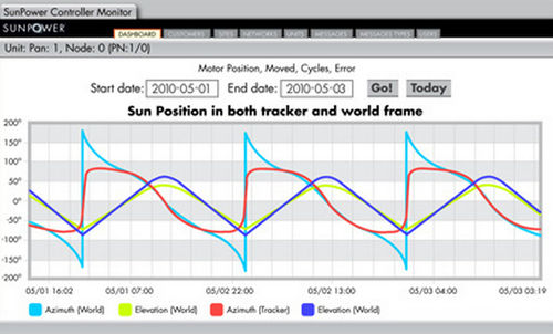 Regolatore solare per applicazioni fotovoltaiche - SCADA - Sunpower