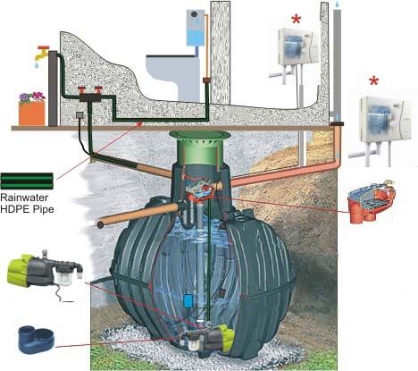 Serbatoio di recupero acque meteoriche - GF-372004-DUK2 - RainWater Harvesting - interrato