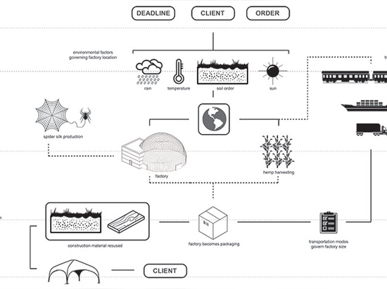 schema del ciclo di vita di progetto