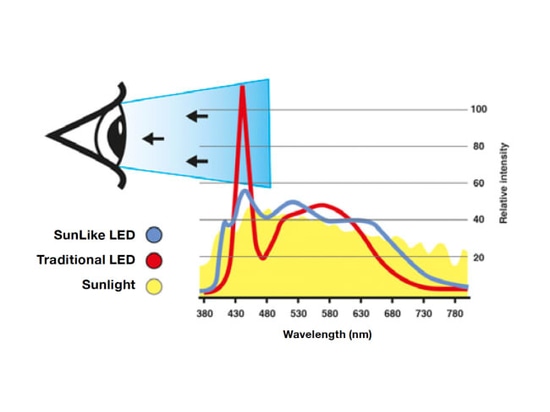 SLC One360° SunLike Downlights - Spettro blu ridotto