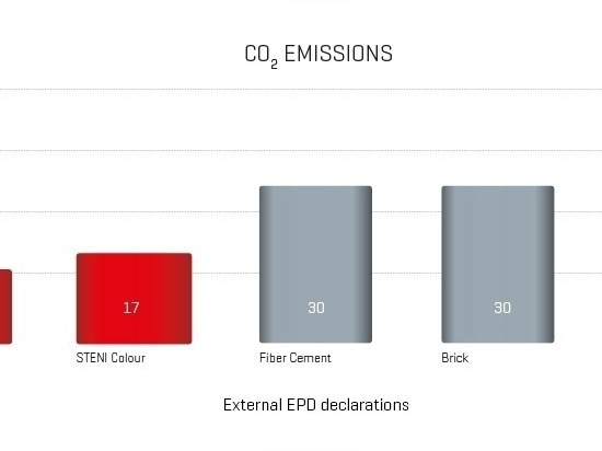 Facciate con attenzione all'ambiente e alla sostenibilità