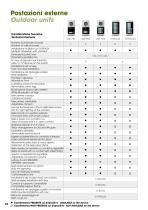 Gamme Videocitofoniche 2 fili ed IP-10